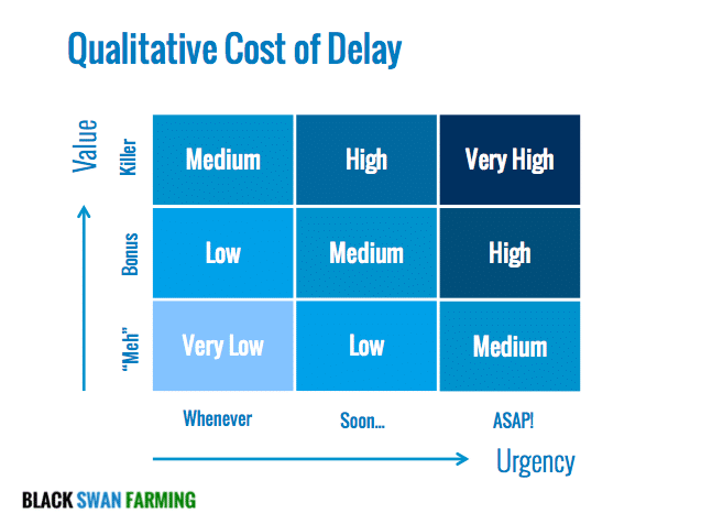 Cost-of-Delay-Qualitative-evolution4all