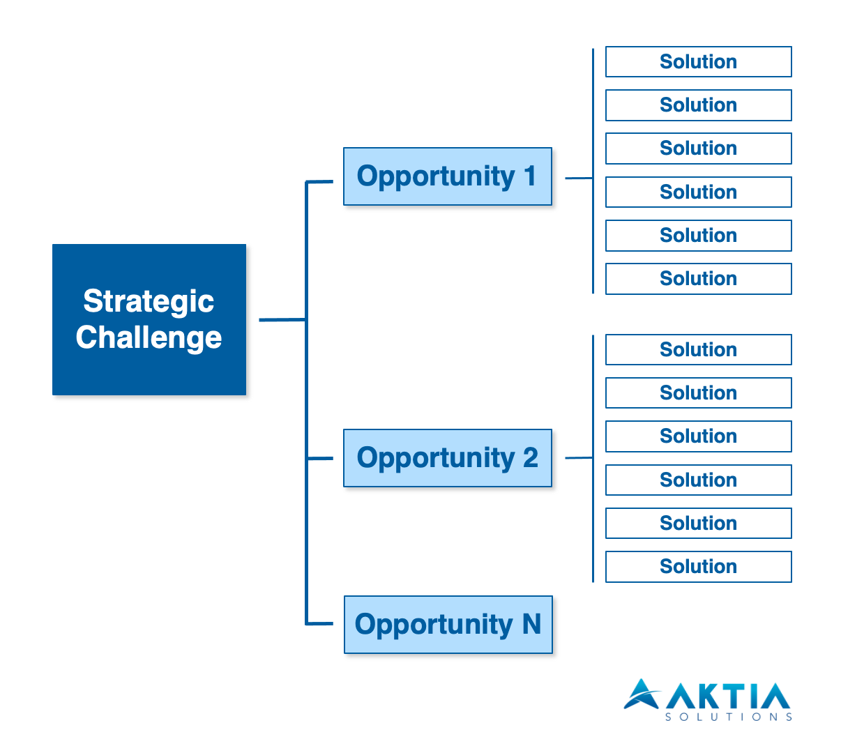 Strategy-Design-Challenge-Opportunity-Solution-Aktia-Solutions