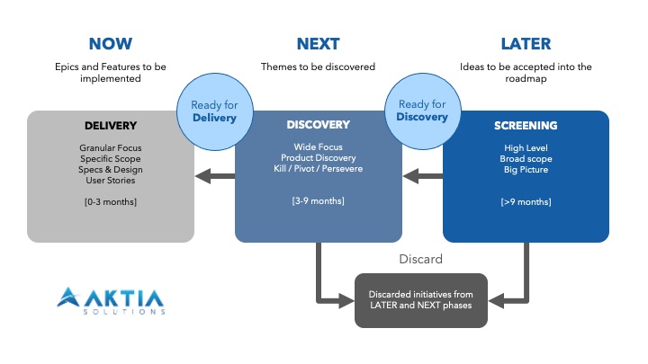 Integrating-Product-Discovery-with-Product-Roadmap-Product-Roadmapping-Product-Management-Aktia-Solutions